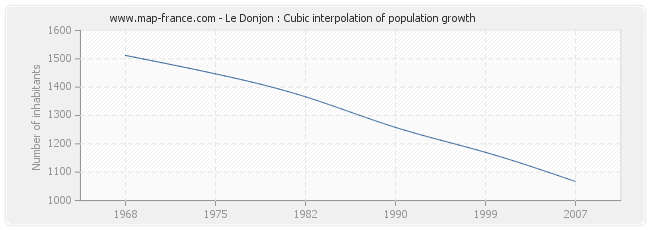 Le Donjon : Cubic interpolation of population growth